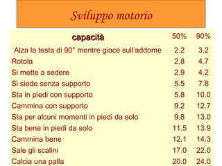 Sviluppo motorio
capacitàcapacità 50% 90%
Alza la testa di 90° mentre giace sull’addome 2.2 3.2
Rotola 2.8 4.7
Si mette a sedere 2.9 4.2
Si siede senza supporto 5.5 7.8
Sta in piedi con supporto 5.8 10.0
Cammina con supporto 9.2 12.7
Sta per alcuni momenti in piedi da solo 9.8 13.0
Sta bene in piedi da solo 11.5 13.9
Cammina bene 12.1 14.3
Sale gli scalini 17.0 22.0
Calcia una palla 20.0 24.0
 