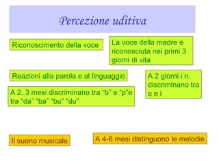 Percezione uditiva
Riconoscimento della voce La voce della madre è
riconosciuta nei primi 3
giorni di vita
Reazioni alla parola e al linguaggio A 2 giorni i n.
discriminano tra
a e iA 2, 3 mesi discriminano tra “b” e “p”e
tra “da” “ba” “bu” “du”
Il suono musicale A 4-6 mesi distinguono le melodie
 