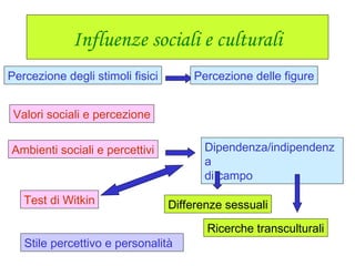 Influenze sociali e culturali
Percezione degli stimoli fisici Percezione delle figure
Valori sociali e percezione
Ambienti sociali e percettivi Dipendenza/indipendenz
a
di campo
Test di Witkin Differenze sessuali
Ricerche transculturali
Stile percettivo e personalità
 