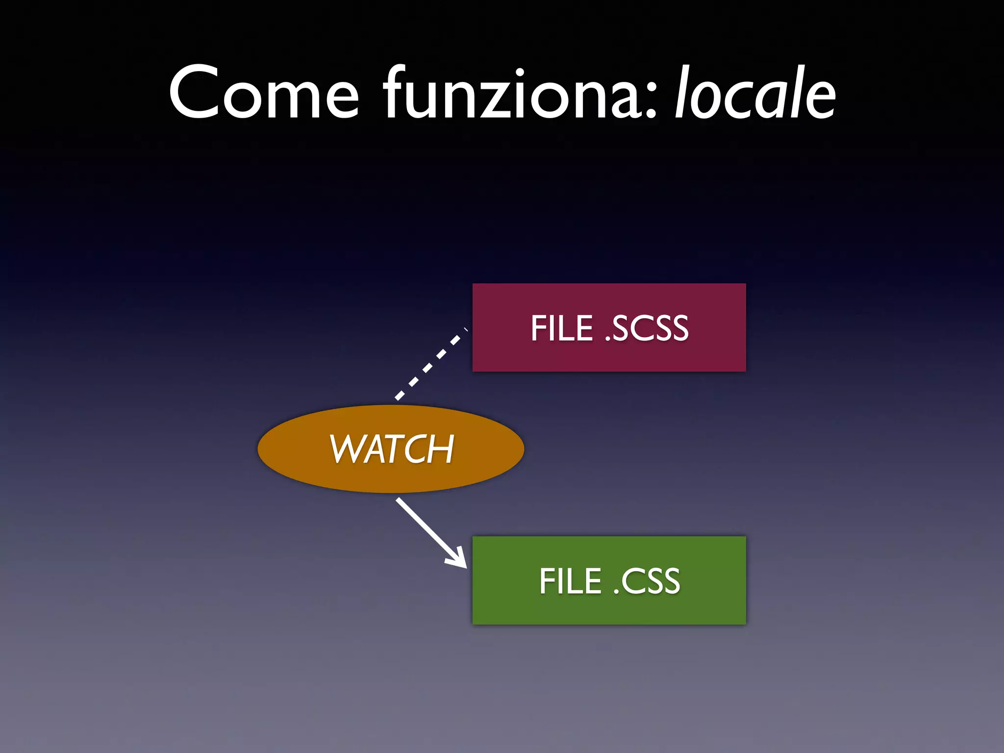 Come funziona: locale FILE .SCSS FILE .CSS WATCH 