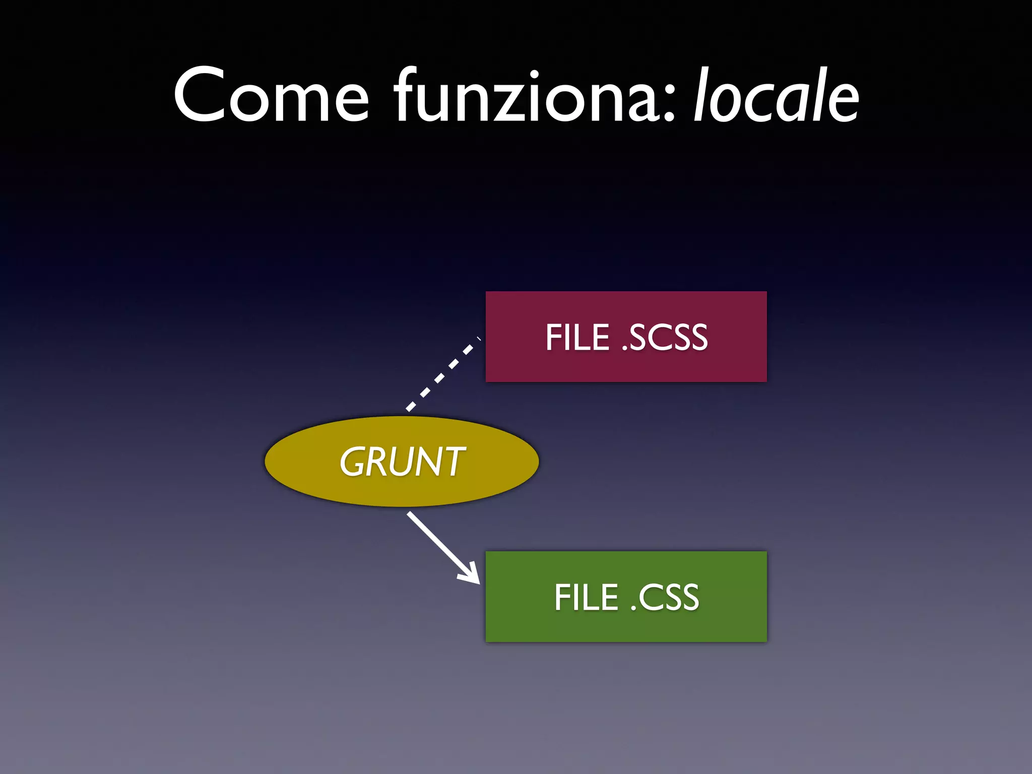 Come funziona: locale FILE .SCSS FILE .CSS WATCHGRUNT 