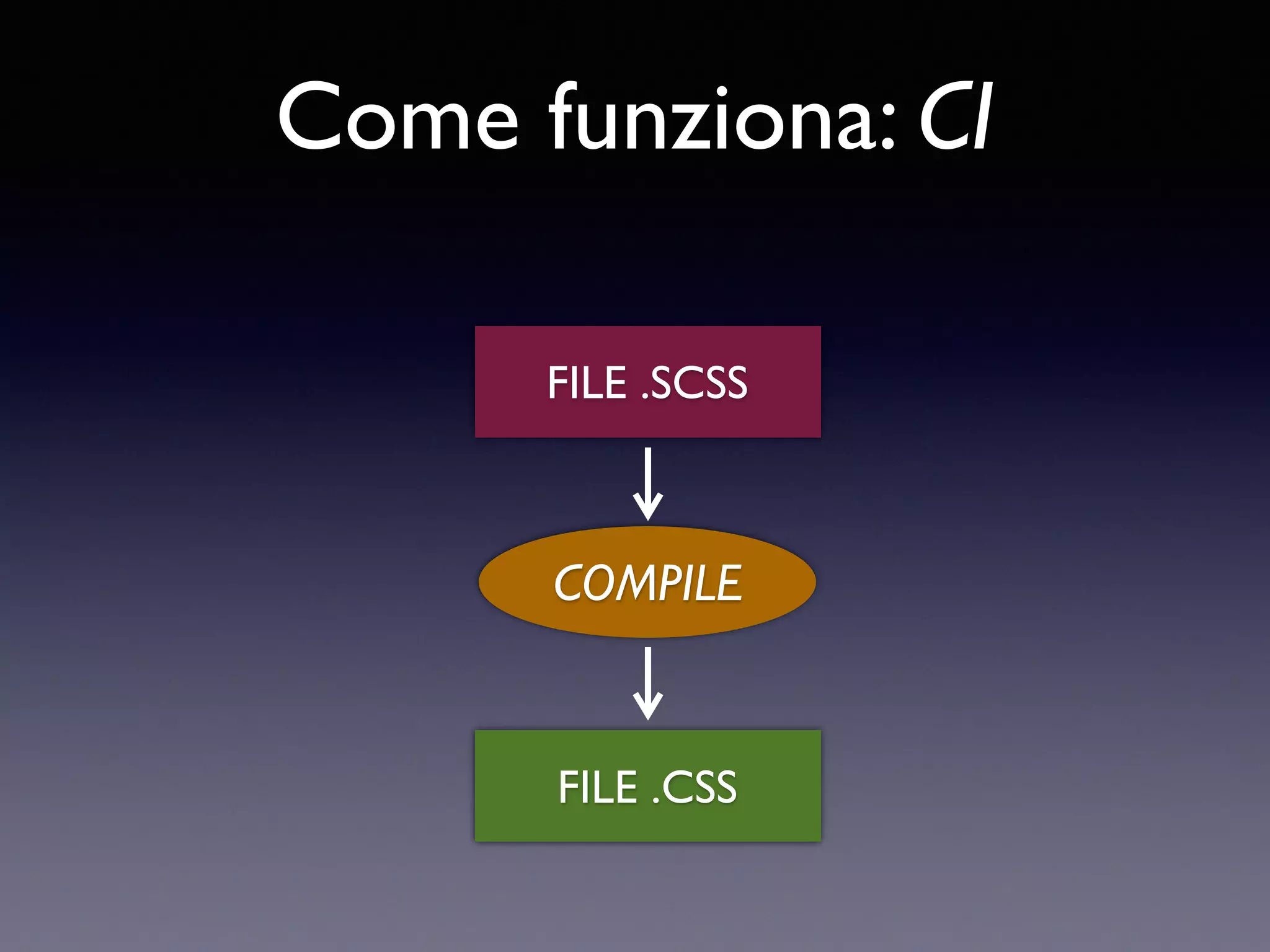 Come funziona: CI FILE .SCSS COMPILE FILE .CSS 
