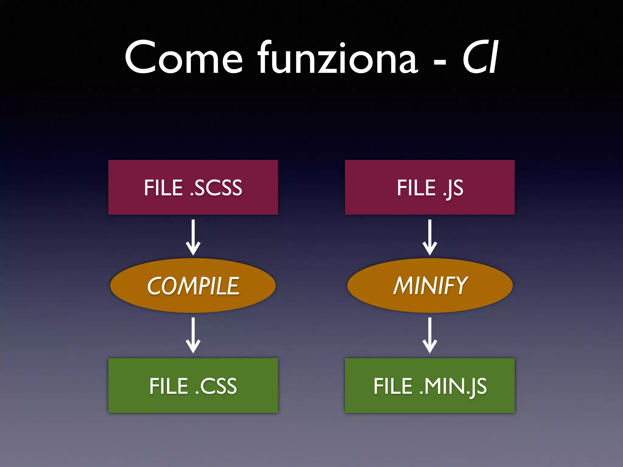 Come funziona - CI FILE .SCSS COMPILE FILE .CSS FILE .JS MINIFY FILE .MIN.JS 