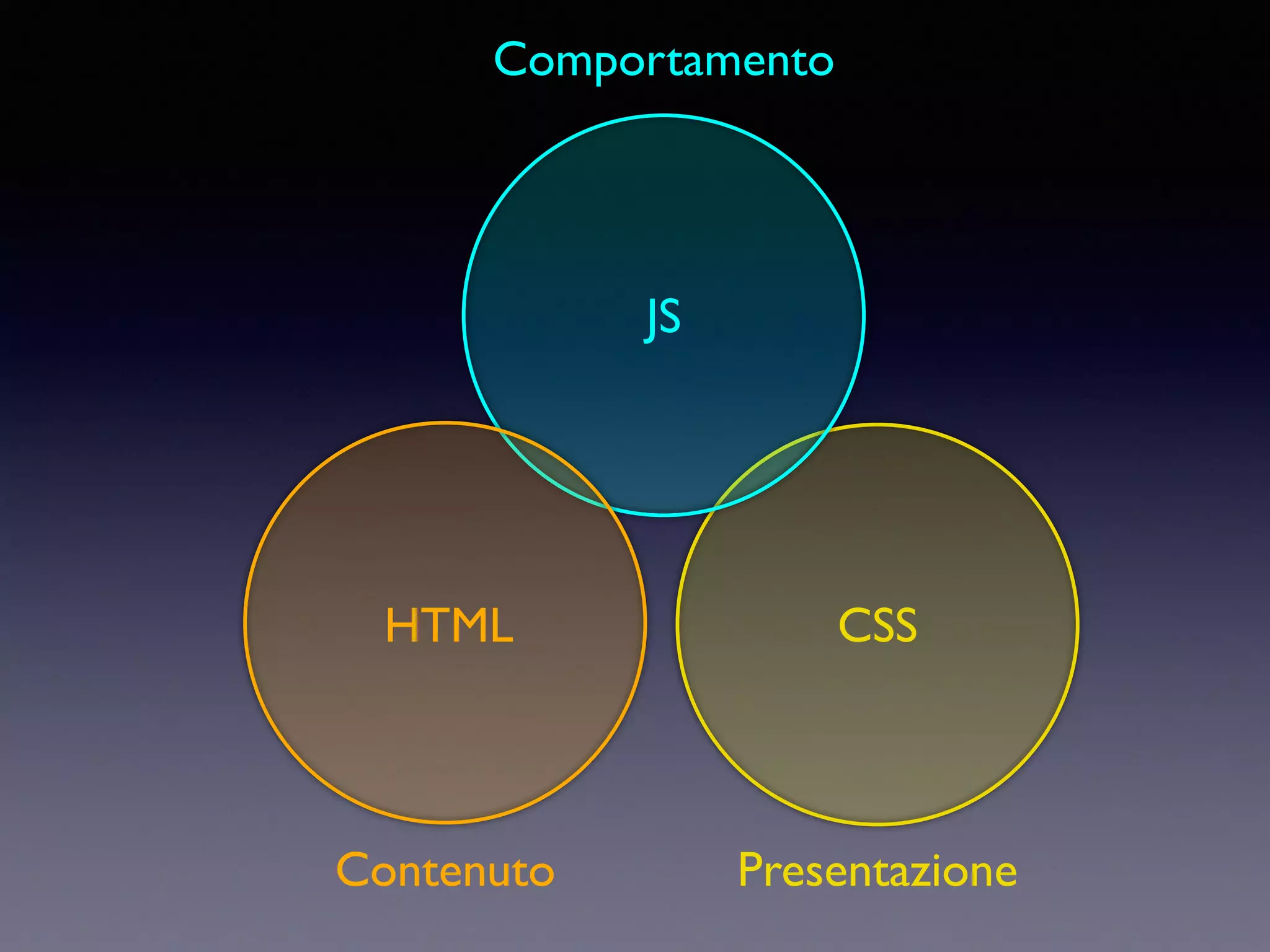 Contenuto Presentazione Comportamento JS CSSHTML 