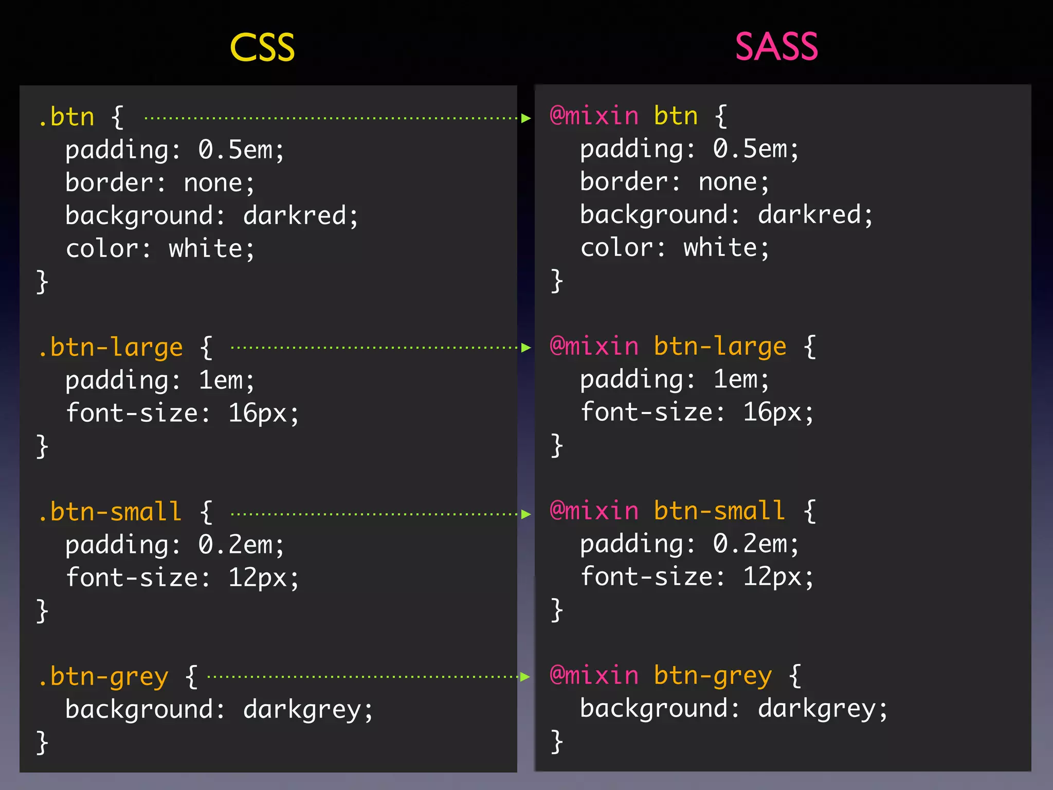 .btn { padding: 0.5em; border: none; background: darkred; color: white; } .btn-large { padding: 1em; font-size: 16px; } .btn-small { padding: 0.2em; font-size: 12px; } .btn-grey { background: darkgrey; } CSS @mixin btn { padding: 0.5em; border: none; background: darkred; color: white; } @mixin btn-large { padding: 1em; font-size: 16px; } @mixin btn-small { padding: 0.2em; font-size: 12px; } @mixin btn-grey { background: darkgrey; } SASS 