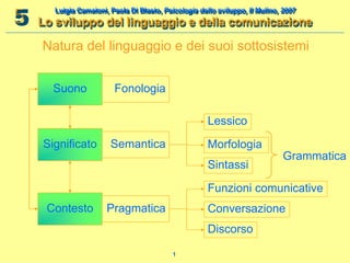 Luigia Camaioni, Paola Di Blasio, Psicologia dello sviluppo, Il Mulino, 2007
Lo sviluppo del linguaggio e della comunicazione5
1
Pragmatica
Semantica
FonologiaSuono
Significato
Contesto
Lessico
Morfologia
Sintassi
Grammatica
Conversazione
Funzioni comunicative
Discorso
Natura del linguaggio e dei suoi sottosistemi
 