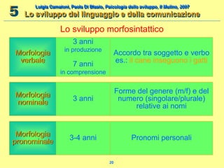 Luigia Camaioni, Paola Di Blasio, Psicologia dello sviluppo, Il Mulino, 2007
Lo sviluppo del linguaggio e della comunicazi...