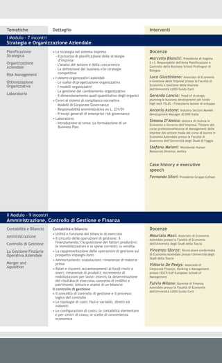 Tematiche                Dettaglio                                                  Interventi
I Modulo - 7 incontri
Strategia e Organizzazione Aziendale
Pianificazione           • La strategia nel sistema impresa                         Docenze
Strategica                 - Il processo di pianificazione delle strategie
                             d’impresa                                              Marcello Bianchi:         Presidente di Nagima
Organizzazione                                                                      S.r.l. Responsabile dell'Area Pianificazione e
                           - L’analisi del settore e della concorrenza
Aziendale                                                                           Controllo della Business School Profingest di
                           - La definizione del business e le strategie             Bologna
                             competitive
Risk Management
                         • I sistemi organizzativi aziendali                        Luca Giustiniano: Associato di Economia
Ottimizzazione             - Le scelte di progettazione organizzativa               e Gestione delle Imprese presso la Facoltà di
Organizzativa                                                                       Economia e Gestione delle Imprese
                           - I modelli organizzativi
                                                                                    dell'Università LUISS Guido Carli
                           - La gestione del cambiamento organizzativo
Laboratorio                - Il dimensionamento quali-quantitativo degli organici   Gerardo Lancia: Head of strategic
                         • Cenni ai sistemi di compliance normativa                 planning & business development del fondo
                           - Modelli di Corporate Governance                        high tech FILAS - Finanziaria laziale di sviluppo
                           - Responsabilità amministrativa ex L. 231/01             Antonio Astone: Industry Sectors Market
                           - Principi generali di enterprise risk governance        Development Manager di DNV Italia
                         • Laboratorio
                                                                                    Simona D’Amico: dottore di ricerca in
                           - Introduzione al tema: La formulazione di un
                                                                                    Economia e Governo dell’Impresa; Titolare del
                             Business Plan
                                                                                    corso professionalizzante di Management delle
                                                                                    imprese del settore moda del corso di laurea in
                                                                                    Economia Aziendale presso la Facoltà di
                                                                                    Economia dell’Università degli Studi di Foggia

                                                                                    Stefano Meloni:       Worldwide Human
                                                                                    Resources Director, Aethra



                                                                                    Case history e executive
                                                                                    speech
                                                                                    Fernando Silori: Presidente Gruppo Cofisan




II Modulo - 9 incontri
Amministrazione, Controllo di Gestione e Finanza
Contabilità e Bilancio   Contabilità e bilancio                                     Docenze
                         • Utilità e funzione del bilancio di esercizio             Maurizio Masi: Associato di Economia
Amministrazione          • Il circuito delle operazioni di gestione: il             Aziendale presso la Facoltà di Economia
                            finanziamento; l’acquisizione dei fattori produttivi:
Controllo di Gestione                                                               dell'Università degli Studi della Tuscia
                            le immobilizzazioni e le spese correnti; la vendita
La Gestione Finziaria    • La rappresentazione delle operazioni di gestione sul     Vincenzo Sforza: Ricercatore confermato
Operativa Aziendale         prospetto impieghi-fonti                                di Economia Aziendale presso l'Università degli
                                                                                    Studi della Tuscia
                         • Ammortamenti; svalutazioni; rimanenze di materie
Merger and                  prime                                                   Vittorio De Pedys: Associato di
Aquisition               • Ratei e risconti; accantonamenti ai fondi rischi e       Corporate Finance, Banking e Management
                            oneri; rimanenze di prodotti; incremento di             presso l'ESCP-EAP European School of
                            mobilizzazioni per lavori interni; la determinazione    Management
                            del risultato di esercizio; concetto di reddito e
                            patrimonio; lettura e analisi di un bilancio            Fulvio Milano: Docente di Finanza
                                                                                    Aziendale presso la Facoltà di Economia
                         Il controllo di gestione
                                                                                    dell'Università LUISS Guido Carli
                         • Il concetto di controllo di gestione e il processo
                            logico del controllo
                         • Le tipologie di costi: fissi e variabili, diretti ed
                            indiretti
                         • Le configurazioni di costo; la contabilità elementare
                            e per centri di costo; le scelte di convenienza
                            economica
 