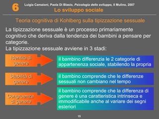 Luigia Camaioni, Paola Di Blasio, Psicologia dello sviluppo, Il Mulino, 2007
Lo sviluppo sociale6
15
La tipizzazione sessuale è un processo primariamente
cognitivo che deriva dalla tendenza dei bambini a pensare per
categorie.
La tipizzazione sessuale avviene in 3 stadi:
Identità diIdentità di
generegenere
CongruenzaCongruenza
di generedi genere
Stabilità diStabilità di
generegenere
il bambino differenzia le 2 categorie di
appartenenza sociale, stabilendo la propria
il bambino comprende che le differenze
sessuali non cambiano nel tempo
il bambino comprende che la differenza di
genere è una caratteristica intrinseca e
immodificabile anche al variare dei segni
esteriori
Teoria cognitiva di Kohlberg sulla tipizzazione sessuale
 