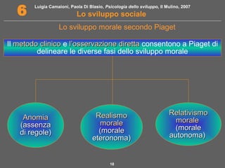 Luigia Camaioni, Paola Di Blasio, Psicologia dello sviluppo, Il Mulino, 2007
Lo sviluppo sociale6
18
Lo sviluppo morale secondo Piaget
Il metodo clinicometodo clinico e l’osservazione direttal’osservazione diretta consentono a Piaget di
delineare le diverse fasi dello sviluppo morale
RealismoRealismo
moralemorale
(morale(morale
eteronoma)eteronoma)
RelativismoRelativismo
moralemorale
(morale(morale
autonoma)autonoma)
AnomiaAnomia
(assenza(assenza
di regole)di regole)
 
