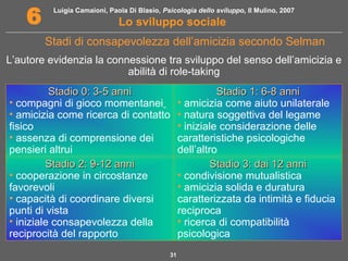 Luigia Camaioni, Paola Di Blasio, Psicologia dello sviluppo, Il Mulino, 2007
Lo sviluppo sociale6
31
Stadi di consapevolezza dell’amicizia secondo Selman
Stadio 0: 3-5 anniStadio 0: 3-5 anni
• compagni di gioco momentanei
• amicizia come ricerca di contatto
fisico
• assenza di comprensione dei
pensieri altrui
Stadio 3: dai 12 anniStadio 3: dai 12 anni
• condivisione mutualistica
• amicizia solida e duratura
caratterizzata da intimità e fiducia
reciproca
• ricerca di compatibilità
psicologica
Stadio 1: 6-8 anniStadio 1: 6-8 anni
• amicizia come aiuto unilaterale
• natura soggettiva del legame
• iniziale considerazione delle
caratteristiche psicologiche
dell’altro
Stadio 2: 9-12 anniStadio 2: 9-12 anni
• cooperazione in circostanze
favorevoli
• capacità di coordinare diversi
punti di vista
• iniziale consapevolezza della
reciprocità del rapporto
L’autore evidenzia la connessione tra sviluppo del senso dell’amicizia e
abilità di role-taking
 