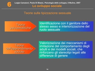 Luigia Camaioni, Paola Di Blasio, Psicologia dello sviluppo, Il Mulino, 2007 
6 Lo sviluppo sociale 
Teorie sulla tipizzazione sessuale 
Identificazione con il genitore dello 
stesso sesso e interiorizzazione del 
ruolo sessuale 
Valorizzazione dei meccanismi di 
imitazione del comportamento degli 
adulti e dei modelli sociali, che 
rinforzano gli stereotipi legati alle 
differenze di genere 
14 
TTeeoorriiee 
ppssiiccooaannaalliittiicchhee 
TTeeoorriiee 
ddeellll’’aapppprreennddiimmeennttoo 
ssoocciiaallee 
 