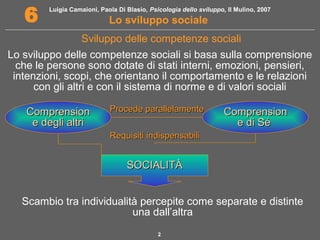 Luigia Camaioni, Paola Di Blasio, Psicologia dello sviluppo, Il Mulino, 2007 
6 Lo sviluppo sociale 
Sviluppo delle competenze sociali 
Lo sviluppo delle competenze sociali si basa sulla comprensione 
che le persone sono dotate di stati interni, emozioni, pensieri, 
intenzioni, scopi, che orientano il comportamento e le relazioni 
con gli altri e con il sistema di norme e di valori sociali 
CCoommpprreennssiioonn 
ee ddeeggllii aallttrrii 
RReeqquuiissiittii iinnddiissppeennssaabbiillii 
2 
CCoommpprreennssiioonn 
ee ddii SSéé 
PPrroocceeddee ppaarraalllleellaammeennttee 
SSOOCCIIAALLIITTÀÀ 
Scambio tra individualità percepite come separate e distinte 
una dall’altra 
 