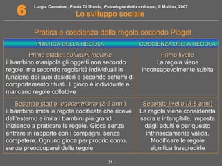 Luigia Camaioni, Paola Di Blasio, Psicologia dello sviluppo, Il Mulino, 2007 
6 Lo sviluppo sociale 
Pratica e coscienza della regola secondo Piaget 
PPRRAATTIICCAA DDEELLLLAA RREEGGOOLLAA CCOOSSCCIIEENNZZAA DDEELLLLAA RREEGGOOLLAA 
PPrriimmoo ssttaaddiioo:: aabbiittuuddiinnii mmoottoorriiee 
il bambino manipola gli oggetti non secondo 
regole, ma secondo regolarità individuali in 
funzione dei suoi desideri e secondo schemi di 
comportamento rituali. Il gioco è individuale e 
mancano regole collettive 
21 
PPrriimmoo lliivveelllloo 
La regola viene 
inconsapevolmente subita 
SSeeccoonnddoo ssttaaddiioo:: eeggoocceennttrriissmmoo ((22--55 aannnnii)) 
il bambino imita le regole codificate che riceve 
dall’esterno e imita i bambini più grandi 
iniziando a praticare le regole. Gioca senza 
entrare in rapporto con i compagni, senza 
competere. Ognuno gioca per proprio conto, 
senza preoccuparsi delle regole 
SSeeccoonnddoo lliivveelllloo ((33--88 aannnnii)) 
La regola viene considerata 
sacra e intangibile, imposta 
dagli adulti e per questo 
intrinsecamente valida. 
Modificare le regole 
significa trasgredirle 
 