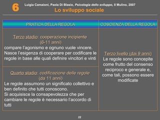 Luigia Camaioni, Paola Di Blasio, Psicologia dello sviluppo, Il Mulino, 2007 
6 Lo sviluppo sociale 
PPRRAATTIICCAA DDEELLLLAA RREEGGOOLLAA CCOOSSCCIIEENNZZAA DDEELLLLAA RREEGGOOLLAA 
TTeerrzzoo ssttaaddiioo:: ccooooppeerraazziioonnee iinncciippiieennttee 
22 
((66--1111 aannnnii)) 
compare l’agonismo e ognuno vuole vincere. 
Nasce l’esigenza di cooperare per codificare le 
regole in base alle quali definire vincitori e vinti 
TTeerrzzoo lliivveelllloo ((ddaaii 99 aannnnii)) 
Le regole sono concepite 
come frutto del consenso 
reciproco e generale e, 
come tali, possono essere 
modificate 
QQuuaarrttoo ssttaaddiioo:: ccooddiiffiiccaazziioonnee ddeellllee rreeggoollee 
((ddaa 1111 aannnnii)) 
Le regole assumono un significato collettivo e 
ben definito che tutti conoscono. 
Si acquisisce la consapevolezza che per 
cambiare le regole è necessario l’accordo di 
tutti 
 