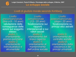 Luigia Camaioni, Paola Di Blasio, Psicologia dello sviluppo, Il Mulino, 2007 
6 Lo sviluppo sociale 
Livelli di giudizio morale secondo Kohlberg 
24 
LLiivveelllloo 
pprreeccoonnvveennzziioonnaallee 
((ffiinnoo aa 99 -- 1100 aannnnii)) 
valutazione delle 
conseguenze delle 
azioni sul soggetto 
stesso 
ssttaaddiioo 11: 
oorriieennttaammeennttoo 
pprreemmiioo--ppuunniizziioonnee 
ssttaaddiioo 22: 
oorriieennttaammeennttoo 
iinnddiivviidduuaalliissttiiccoo ee 
ssttrruummeennttaallee 
LLiivveelllloo 
ccoonnvveennzziioonnaallee 
((1133 -- 2200 aannnnii)) 
focalizzazione sui 
rapporti 
interpersonali e sui 
valori sociali 
ssttaaddiioo 33: 
oorriieennttaammeennttoo ddeell 
bbrraavvoo rraaggaazzzzoo 
ssttaaddiioo 44: 
oorriieennttaammeennttoo aall 
mmaanntteenniimmeennttoo 
ddeellll’’oorrddiinnee ssoocciiaallee 
LLiivveelllloo 
ppoossttccoonnvveennzziioonnaallee 
((ddooppoo ii 2200 aannnnii)) 
focalizzazione su 
principi etici astratti 
ssttaaddiioo 55: 
oorriieennttaammeennttoo ddeell 
ccoonnttrraattttoo ssoocciiaallee 
ssttaaddiioo 66: 
oorriieennttaammeennttoo ddeellllaa 
ccoosscciieennzzaa ee ddeeii 
pprriinncciippii uunniivveerrssaallii 
 