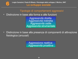 Luigia Camaioni, Paola Di Blasio, Psicologia dello sviluppo, Il Mulino, 2007 
6 Lo sviluppo sociale 
Tipologie di comportamenti aggressivi 
• Distinzione in base alla forma e alle funzioni 
Aggressività diretta 
Aggressività indiretta 
Aggressività ostile 
Aggressività strumentale 
• Distinzione in base alla presenza di componenti di attivazione 
fisiologica (arousal) 
Aggressione reattiva 
Aggressività proattiva 
34 
 