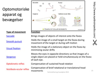 Type of movement Function
Saccade Brings images of objects of interest onto the fovea
Smooth pursuit
Holds the image of a small target on the fovea during
movement of the target or during self-motion
Visual fixation
Holds the image of a stationary object on the fovea by
minimizing ocular drifts
Vergence
Moves the eyes in opposite directions so that images of a
single object are placed or held simultaneously on the fovea
of each eye.
Optokinetic reflex Compensation of sustained head rotation
Vestibulo-ocular reflex
Compensation of brief rotational or translational head
movements
http://www.eyebrainpedia.com/
22
Optomotoriske
apparat og
bevægelser
Svimmelhed og hovedpine 2015
 