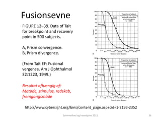 FIGURE 12–39. Data of Tait
for breakpoint and recovery
point in 500 subjects.
A, Prism convergence.
B, Prism divergence.
(From Tait EF: Fusional
vergence. Am J Ophthalmol
32:1223, 1949.)
Resultat afhængig af:
Metode, stimulus, redskab,
fremgangsmåde
Fusionsevne
Svimmelhed og hovedpine 2015 36
http://www.cybersight.org/bins/content_page.asp?cid=1-2193-2352
 