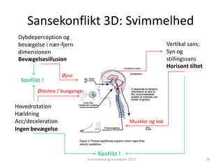 Sansekonflikt 3D: Svimmelhed
Svimmelhed og hovedpine 2015 39
Konflikt !
Bevægelsesillusion
Ingen bevægelse
Konflikt !
Horisont tiltet
Vertikal sans:
Syn og
stillingssans
Hovedrotation
Hældning
Acc/deceleration
Dybdeperception og
bevægelse i nær-fjern
dimensionen
Øresten / buegange
Øjne
Muskler og led
 
