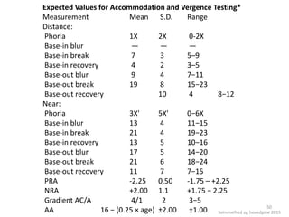 Expected Values for Accommodation and Vergence Testing*
Measurement Mean S.D. Range
Distance:
Phoria 1X 2X 0-2X
Base-in blur — — —
Base-in break 7 3 5–9
Base-in recovery 4 2 3–5
Base-out blur 9 4 7−11
Base-out break 19 8 15−23
Base-out recovery 10 4 8−12
Near:
Phoria 3X' 5X' 0−6X
Base-in blur 13 4 11−15
Base-in break 21 4 19−23
Base-in recovery 13 5 10−16
Base-out blur 17 5 14−20
Base-out break 21 6 18−24
Base-out recovery 11 7 7−15
PRA -2.25 0.50 -1.75 – +2.25
NRA +2.00 1.1 +1.75 − 2.25
Gradient AC/A 4/1 2 3−5
AA 16 − (0.25 × age) ±2.00 ±1.00 Svimmelhed og hovedpine 2015
50
 
