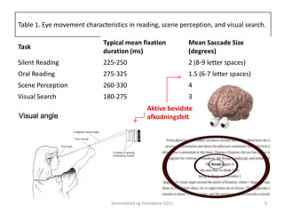 Table 1. Eye movement characteristics in reading, scene perception, and visual search.
Task
Typical mean fixation
duration (ms)
Mean Saccade Size
(degrees)
Silent Reading 225-250 2 (8-9 letter spaces)
Oral Reading 275-325 1.5 (6-7 letter spaces)
Scene Perception 260-330 4
Visual Search 180-275 3
Svimmelhed og hovedpine 2015 9
Aktive bevidste
afkodningsfelt
 