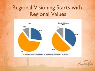 Regional Visioning Starts with  Regional Values 