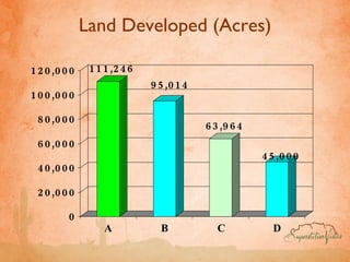 Land Developed (Acres) 