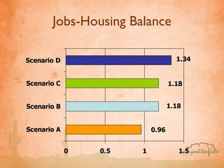 Jobs-Housing Balance 