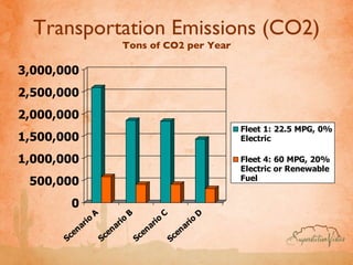 Transportation Emissions (CO2) Tons of CO2 per Year 