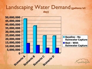 Landscaping Water Demand   (gallons/sf/day) 