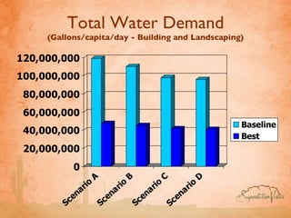 Total Water Demand (Gallons/capita/day - Building and Landscaping) 
