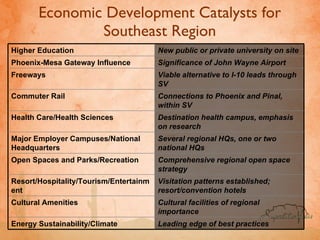 Economic Development Catalysts for Southeast Region Destination health campus, emphasis on research Health Care/Health Sciences Connections to Phoenix and Pinal, within SV Commuter Rail Viable alternative to I-10 leads through SV Freeways Significance of John Wayne Airport Phoenix-Mesa Gateway Influence Comprehensive regional open space strategy Open Spaces and Parks/Recreation Several regional HQs, one or two national HQs Major Employer Campuses/National Headquarters New public or private university on site Higher Education Leading edge of best practices Energy Sustainability/Climate Cultural facilities of regional importance Cultural Amenities Visitation patterns established; resort/convention hotels Resort/Hospitality/Tourism/Entertainment 