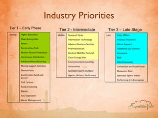 Industry Priorities Tier 1 – Early Phase Tier 2 - Intermediate Tier 3 – Late Stage Waste Management   Tour Operators   Plastics   Food processing   Golf Courses   Construction Sand and Gravel   Theme Parks   Mining Support Activities   Advanced Manufacturing   Warehouse Distribution   Motion Picture Production   Construction Park   Resort   Clean Energy Gen   Higher Education Leading Agents, Writers, Performers   Spectator Sports Outdoor   Automotive    Environmental Consulting   Clean Energy Man   Medical R&D/Bio Tech/AG   Pharmaceuticals   Advance Business Services   Information Technology   Research Parks Middle Performing Arts Companies   Spectator Sports Indoor   Museums, Zoos   Convention and Trade Show   Data Processing   R&D   Aerospace   Telephone Call Centers   Admin Support   Finance/ Insurance   Corp. Offices Late 