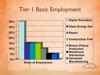 Tier 1 Basic Employment 