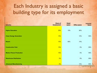 Each Industry is assigned a basic building type for its employment 90% 10%   5% Advanced Manufacturing 95% 5%   5% Warehouse Distribution 95% 5%   10% Motion Picture Production 95% 5%   15% Construction Park   15% 85% 15% Resort 90% 10%   15% Clean Energy Generation   90% 10% 35% Higher Education Industrial Space Office space Retail space Share of Employment Industry  