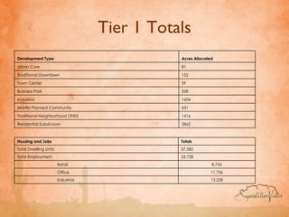 Tier 1 Totals 2862 Residential Subdivision 1416 Traditional Neighborhood (TND) 631 Master Planned Community 1604 Industrial 328 Business Park 59 Town Center 152 Traditional Downtown 81 Urban Core Acres Allocated Development Type 13,228 Industrial 11,756 Office  8,745 Retail 33,728 Total Employment 37,582 Total Dwelling Units Totals Housing and Jobs 
