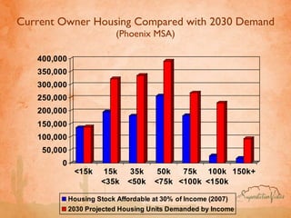 Current Owner Housing Compared with 2030 Demand (Phoenix MSA) 