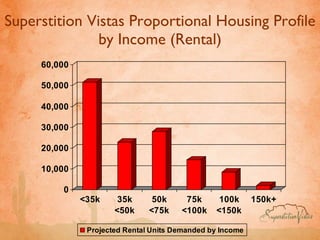 Superstition Vistas Proportional Housing Profile by Income (Rental) 