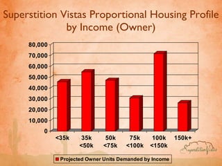 Superstition Vistas Proportional Housing Profile by Income (Owner) 