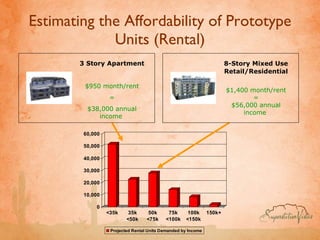 Estimating the Affordability of Prototype Units (Rental) 3 Story Apartment $950 month/rent = $38,000 annual income  8-Story Mixed Use   Retail/Residential $1,400 month/rent = $56,000 annual income  