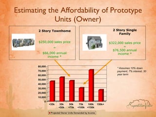 Estimating the Affordability of Prototype Units (Owner) 2 Story Single Family $322,000 sales price = $76,500 annual income * 2 Story Townhome $250,000 sales price = $66,000 annual income * * Assumes 10% down payment, 7% interest, 30 year term 