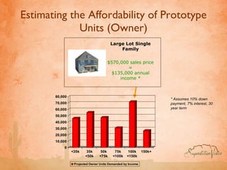Estimating the Affordability of Prototype Units (Owner) Large Lot Single Family $570,000 sales price = $135,000 annual income * * Assumes 10% down payment, 7% interest, 30 year term 