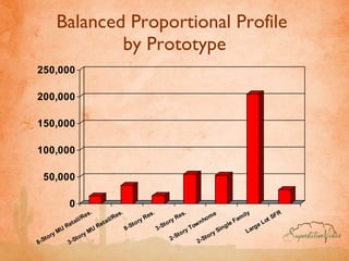 Balanced Proportional Profile  by Prototype 