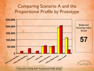 Comparing Scenario A and the Proportional Profile by Prototype Balanced Housing Index Score 57 