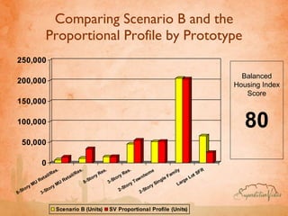 Comparing Scenario B and the Proportional Profile by Prototype Balanced Housing Index Score 80 