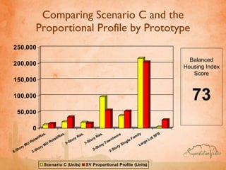 Comparing Scenario C and the Proportional Profile by Prototype Balanced Housing Index Score 73 