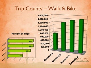 Trip Counts – Walk & Bike Percent of Trips 