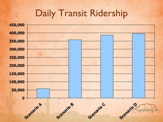 Daily Transit Ridership 