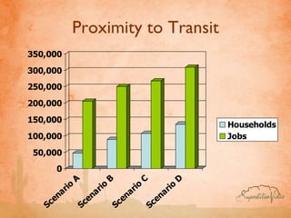 Proximity to Transit 